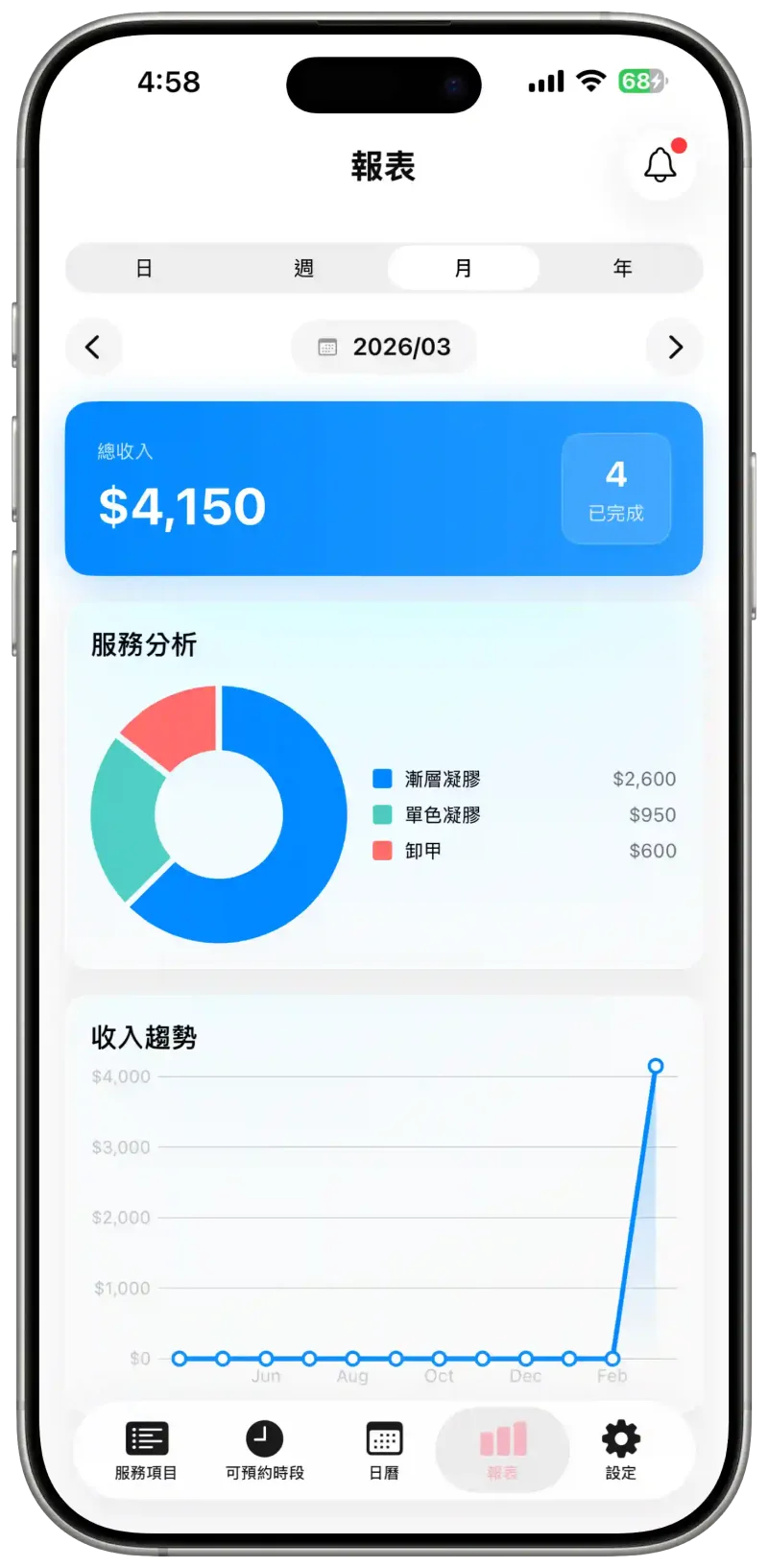 LaiLai 店家 App 顯示營運數據報表的畫面
